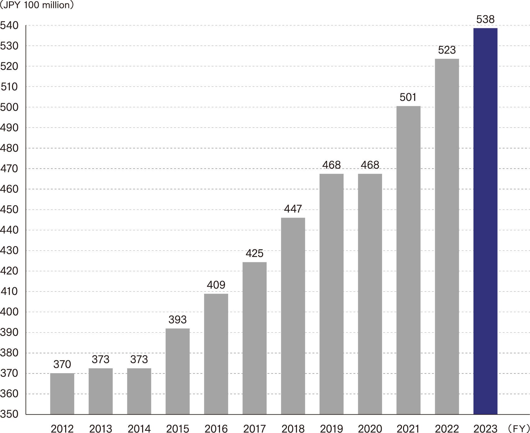 Sales Trends