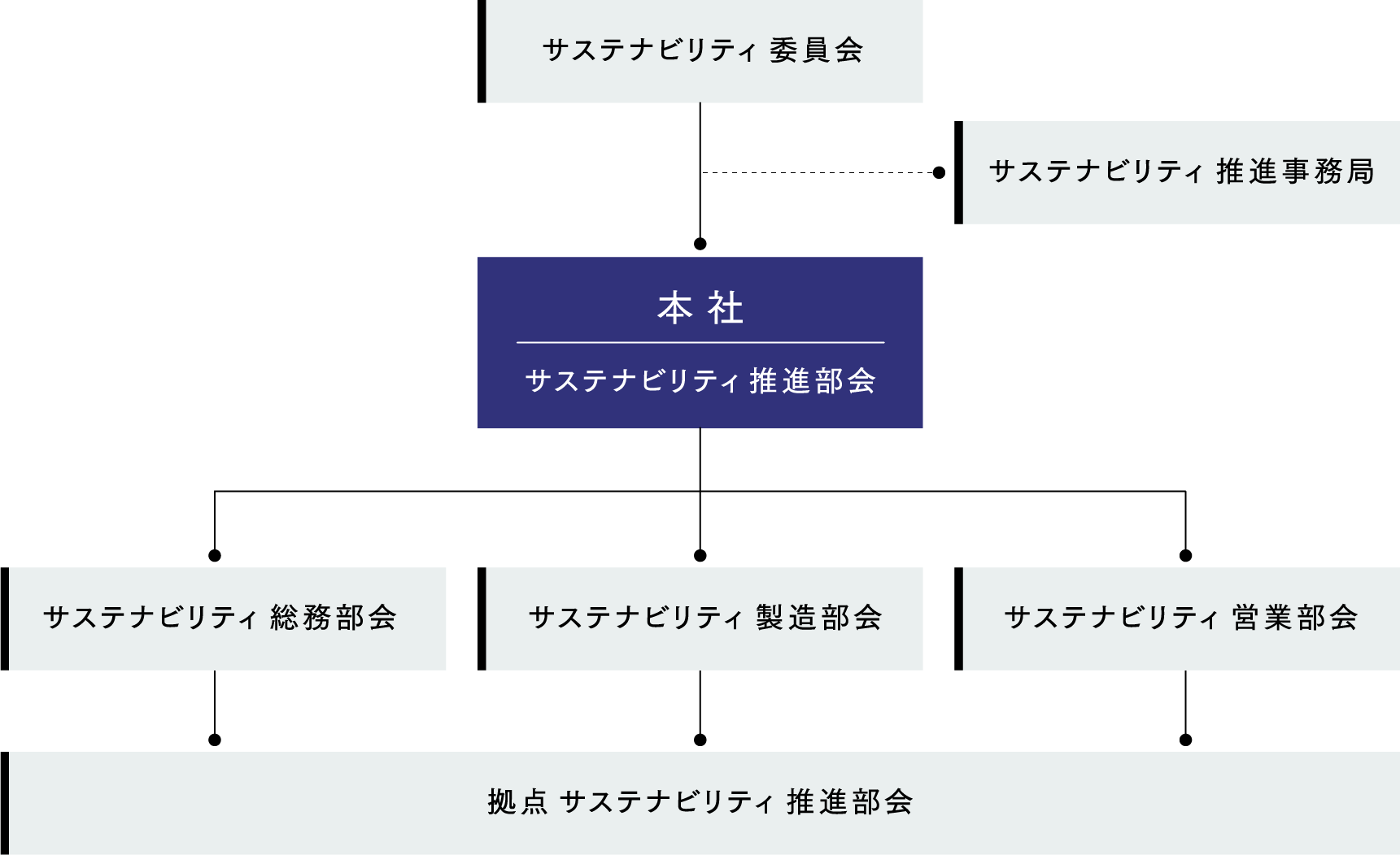 サステナビリティ推進体制