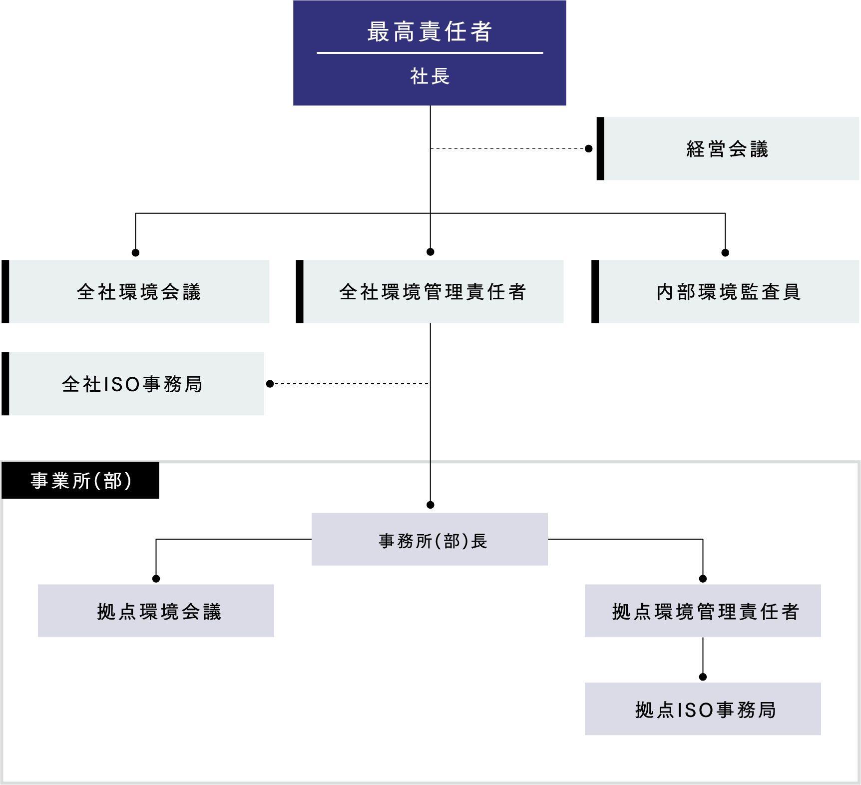 環境マネジメント体制