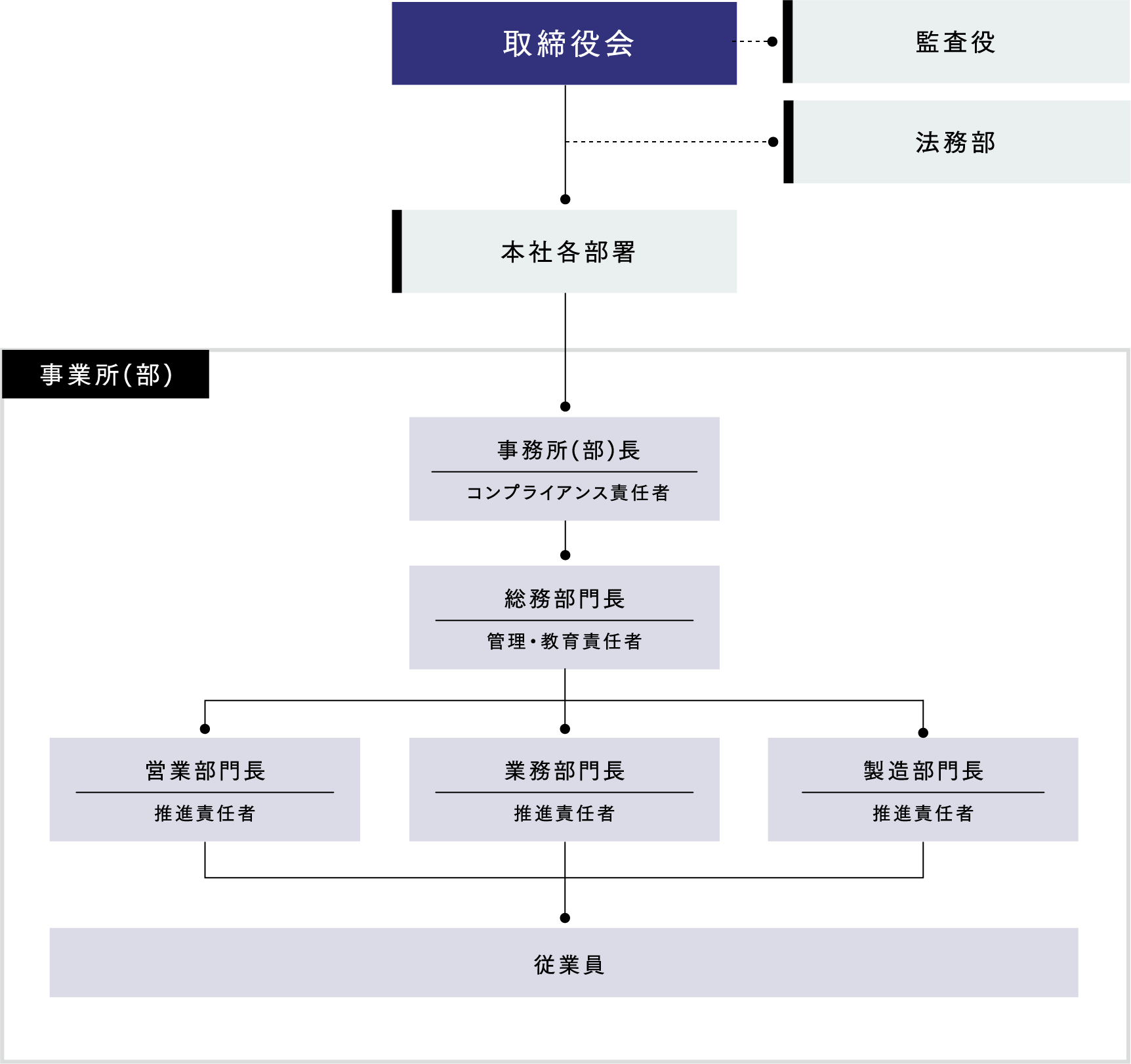 コンプライアンス体制