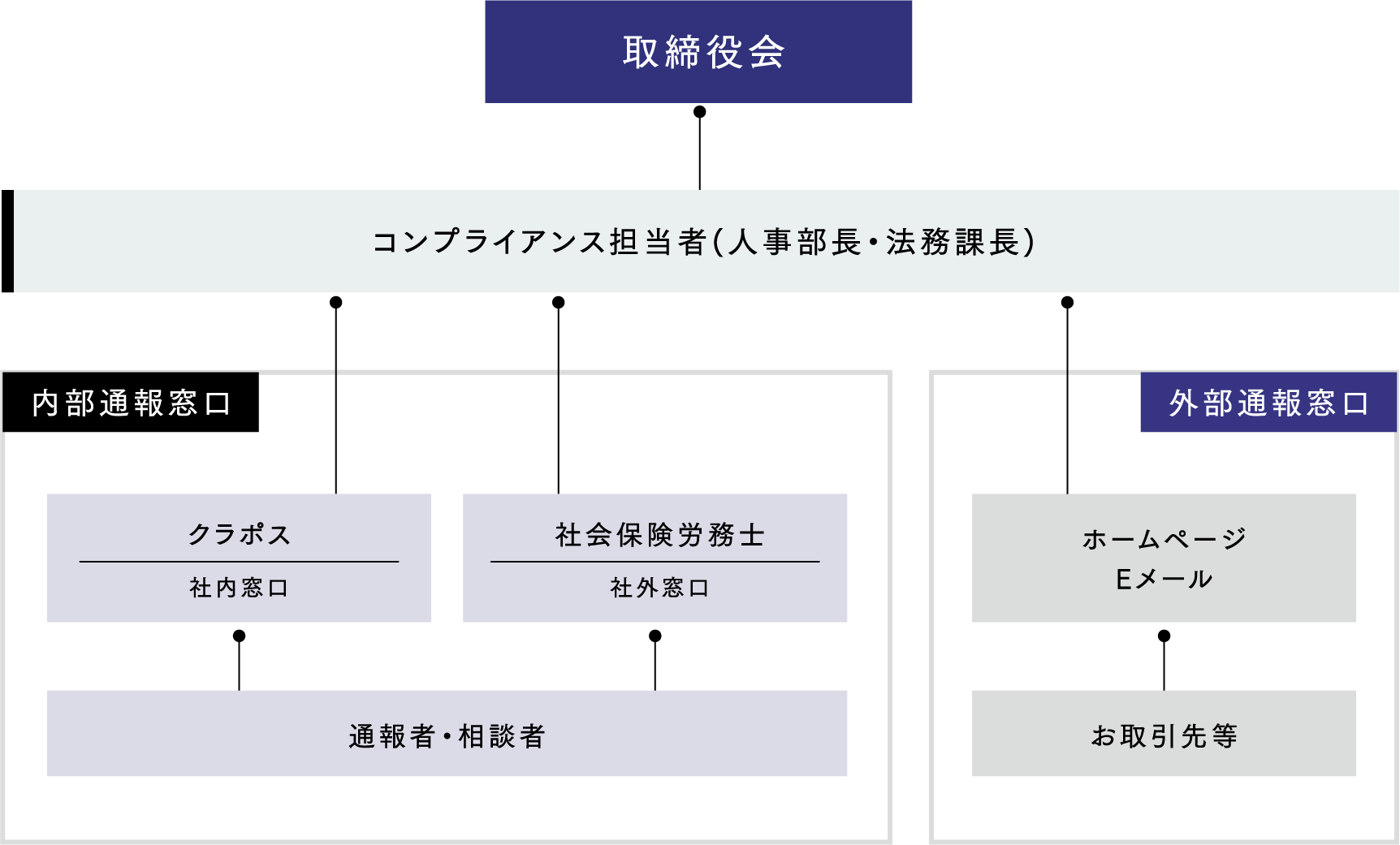 内部通報制度体制