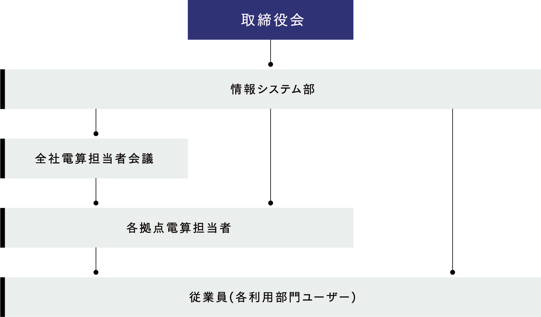 情報セキュリティガバナンス体制