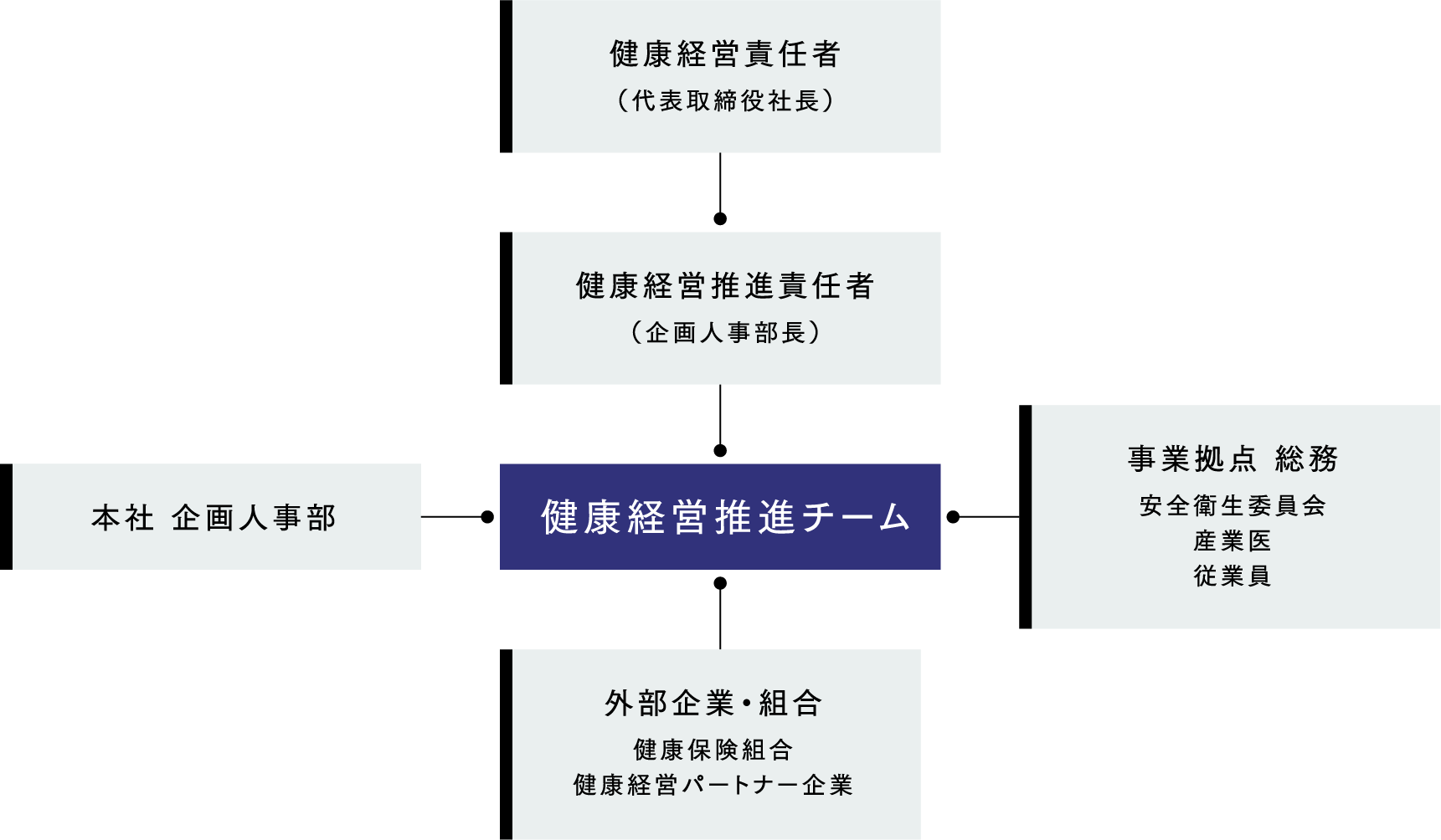 健康経営推進体制